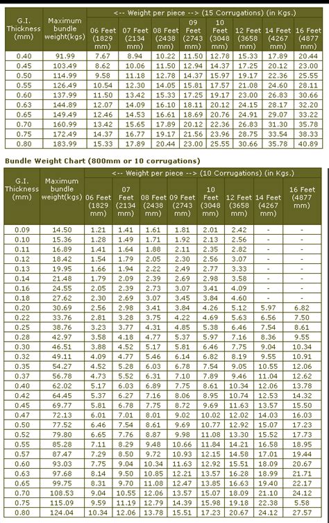 jsw gi sheet weight chart